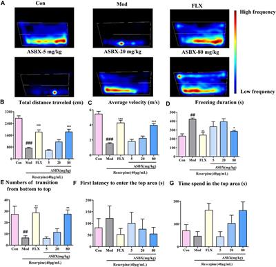 Phenotype-Based HPLC-Q-TOF-MS/MS Coupled With Zebrafish Behavior Trajectory Analysis System for the Identification of the Antidepressant Components in Methanol Extract of Anshen Buxin Six Pills